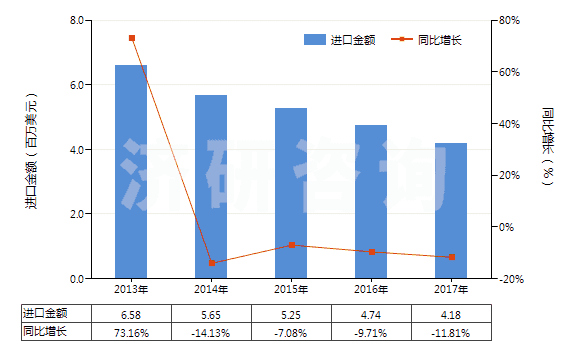 2013-2017年中國(guó)苯甲醛(HS29122100)進(jìn)口總額及增速統(tǒng)計(jì)